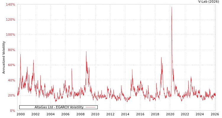 graph of AltaGas Ltd EGARCH