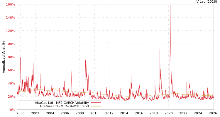 graph of AltaGas Ltd MF2-GARCH