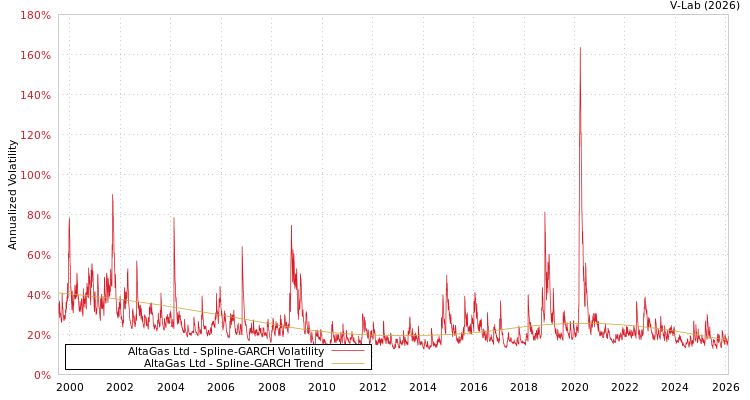 graph of AltaGas Ltd SGARCH
