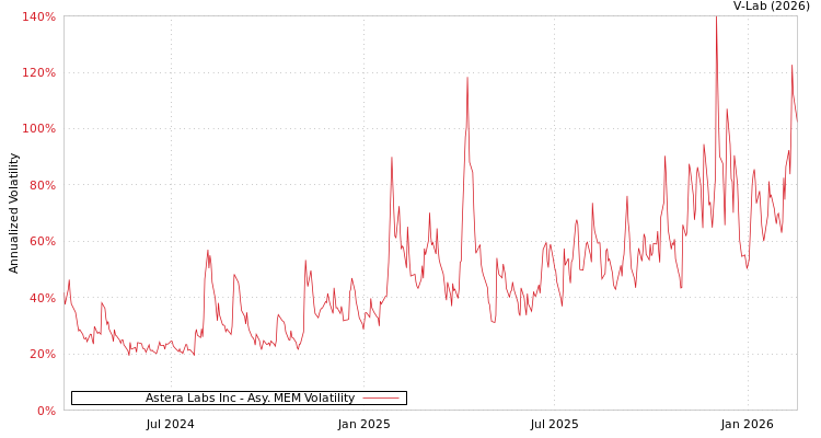 graph of Astera Labs Inc AMEM