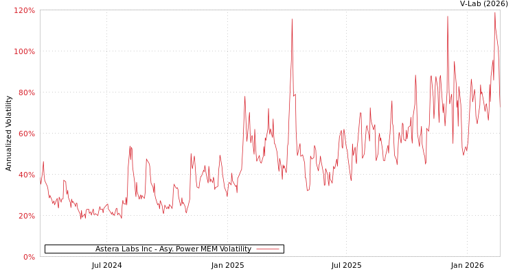 graph of Astera Labs Inc APMEM