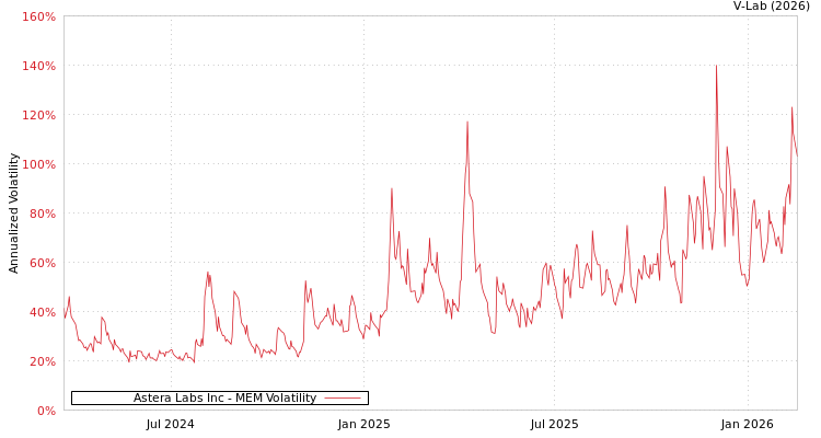 graph of Astera Labs Inc MEM