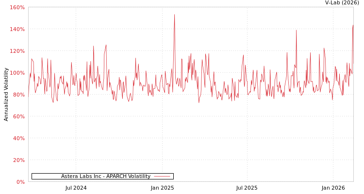 graph of Astera Labs Inc APARCH