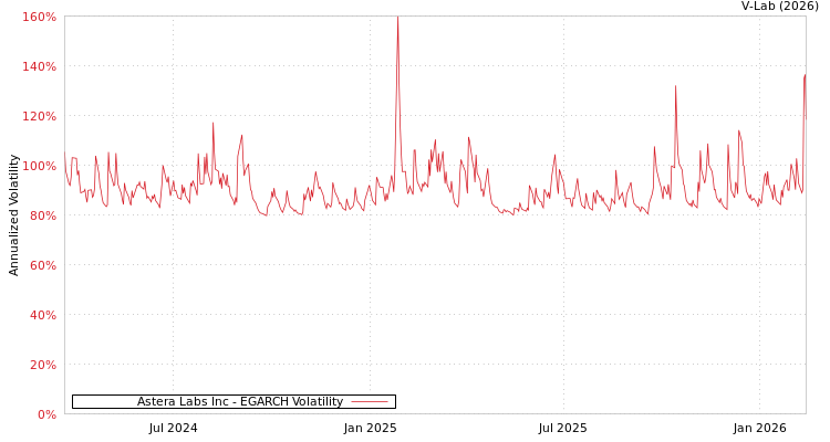 graph of Astera Labs Inc EGARCH