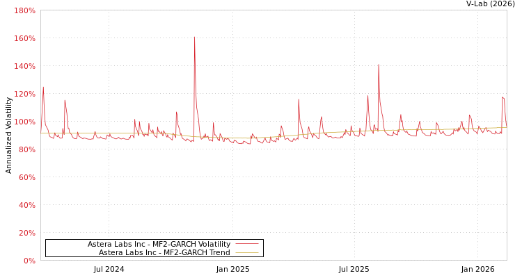 graph of Astera Labs Inc MF2-GARCH