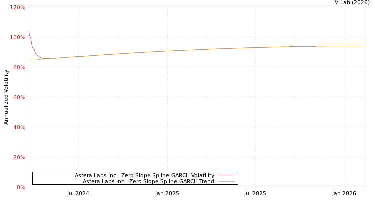 graph of Astera Labs Inc S0GARCH