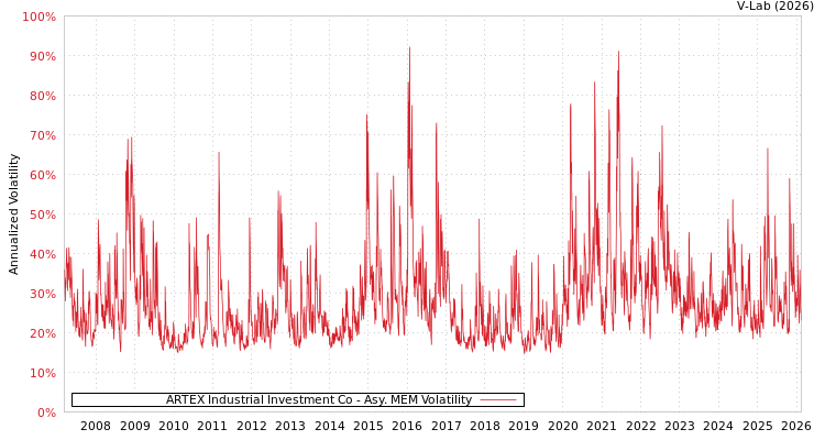 graph of ARTEX Industrial Investment Co AMEM