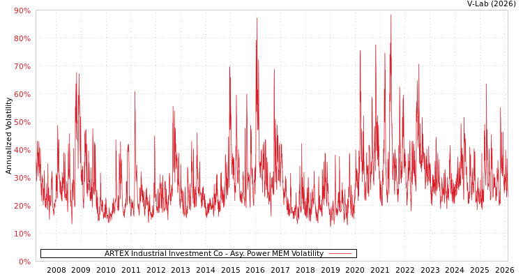 graph of ARTEX Industrial Investment Co APMEM
