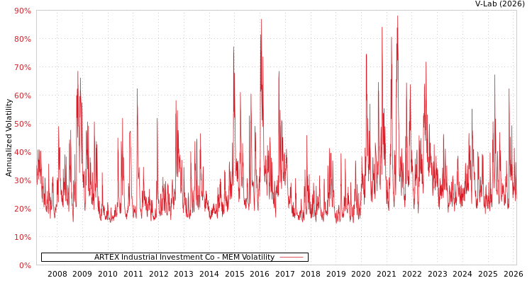 graph of ARTEX Industrial Investment Co MEM