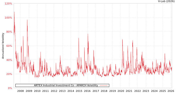 graph of ARTEX Industrial Investment Co APARCH
