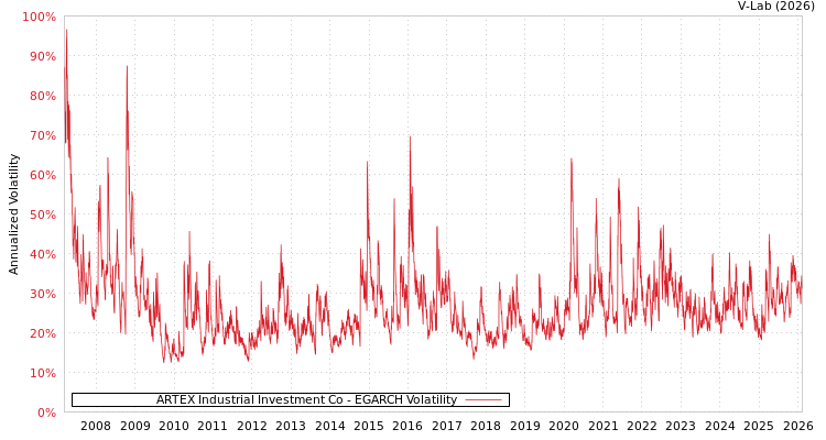 graph of ARTEX Industrial Investment Co EGARCH
