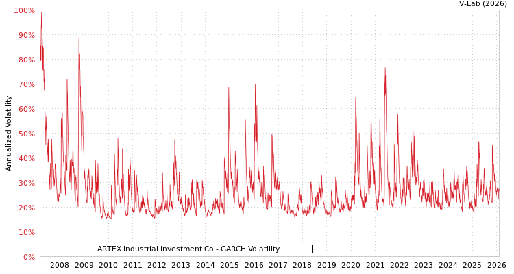 graph of ARTEX Industrial Investment Co GARCH