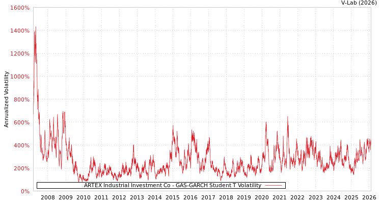 graph of ARTEX Industrial Investment Co GAS-GARCH-T