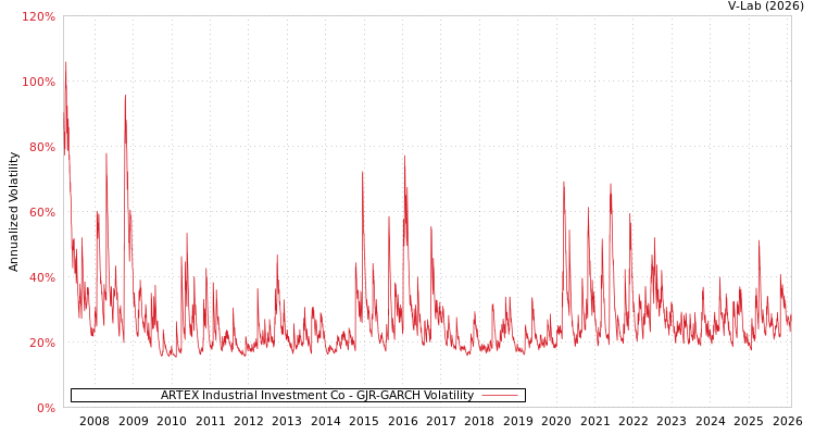 graph of ARTEX Industrial Investment Co GJR-GARCH