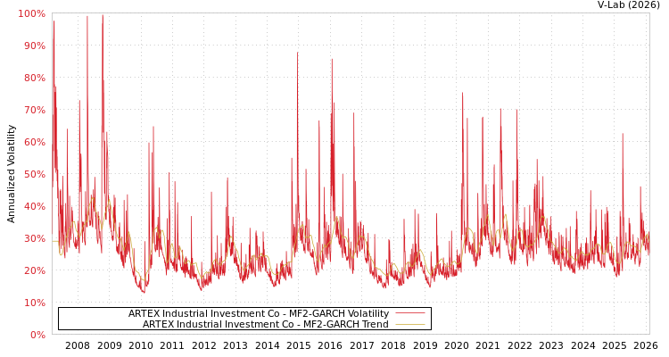 graph of ARTEX Industrial Investment Co MF2-GARCH