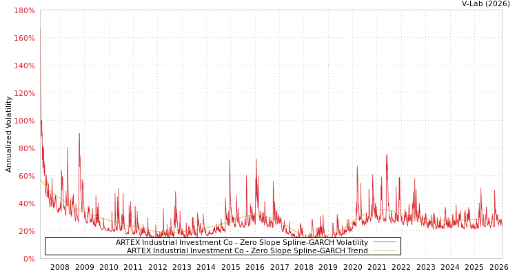 graph of ARTEX Industrial Investment Co S0GARCH