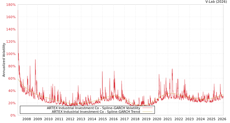 graph of ARTEX Industrial Investment Co SGARCH