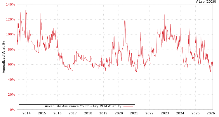 graph of Askari Life Assurance Co Ltd AMEM