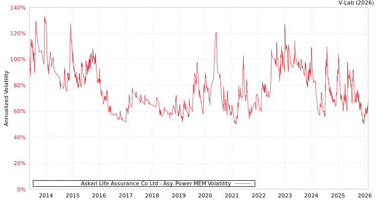 graph of Askari Life Assurance Co Ltd APMEM