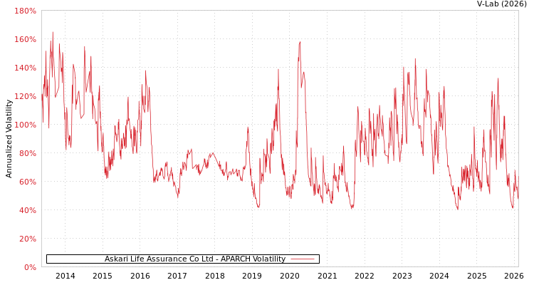 graph of Askari Life Assurance Co Ltd APARCH