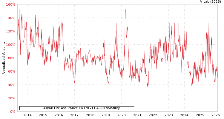 graph of Askari Life Assurance Co Ltd EGARCH