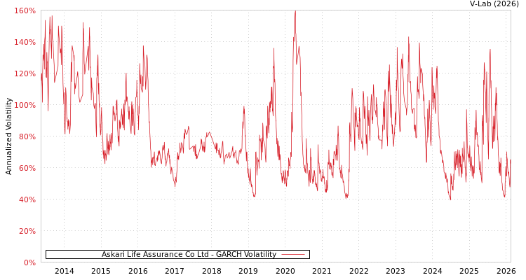 graph of Askari Life Assurance Co Ltd GARCH
