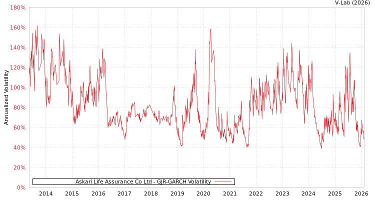 graph of Askari Life Assurance Co Ltd GJR-GARCH