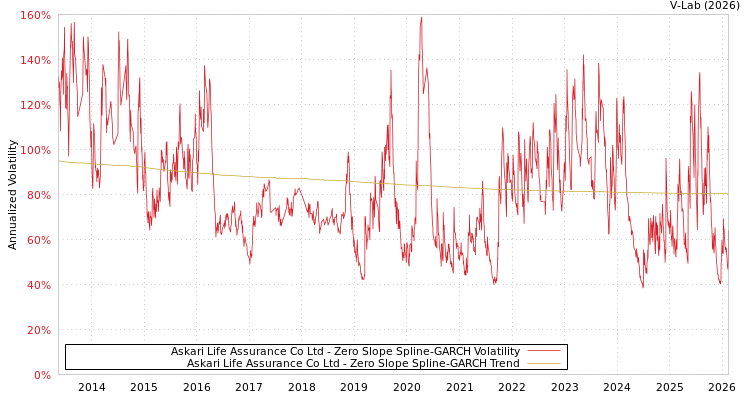 graph of Askari Life Assurance Co Ltd S0GARCH