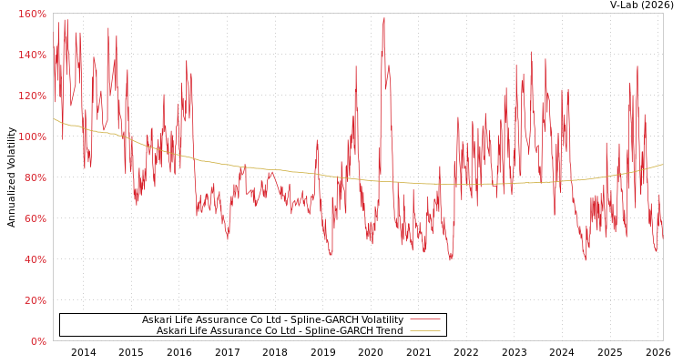 graph of Askari Life Assurance Co Ltd SGARCH