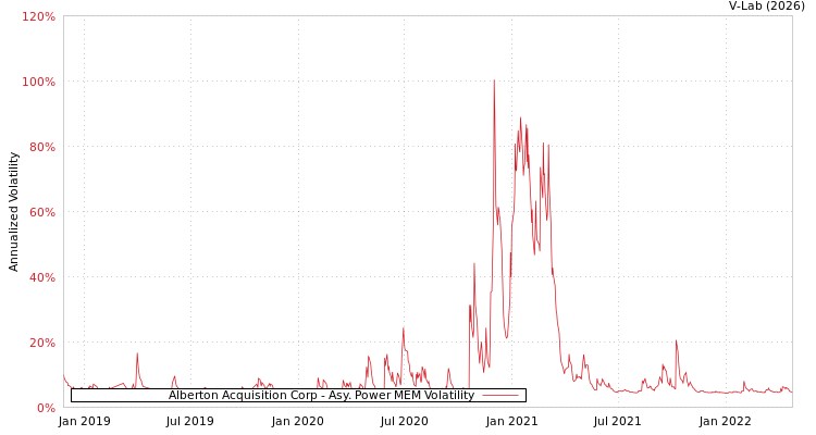 graph of Alberton Acquisition Corp APMEM