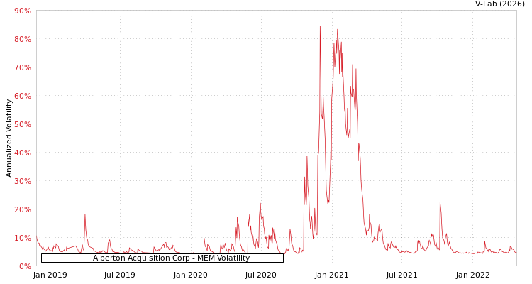graph of Alberton Acquisition Corp MEM