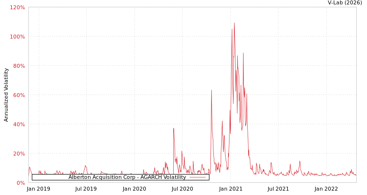 graph of Alberton Acquisition Corp AGARCH