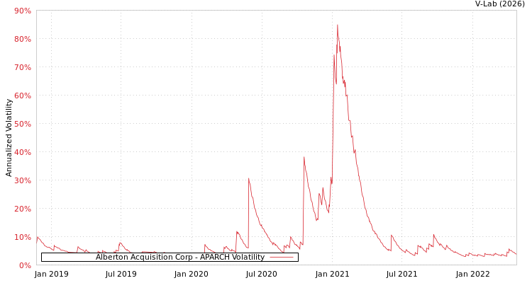 graph of Alberton Acquisition Corp APARCH