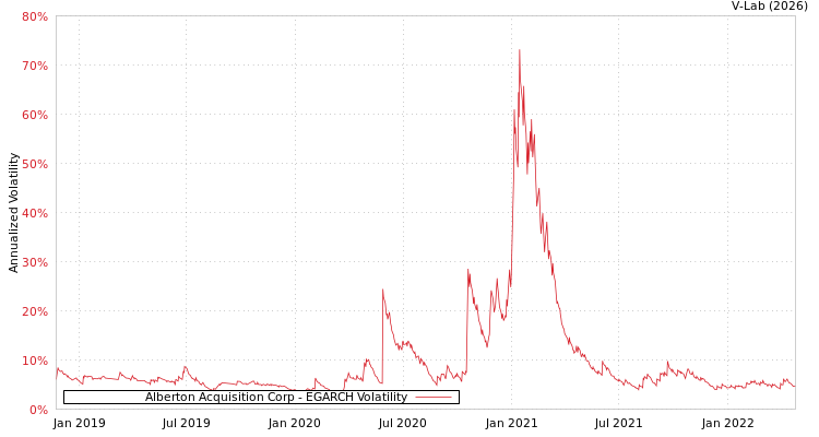 graph of Alberton Acquisition Corp EGARCH