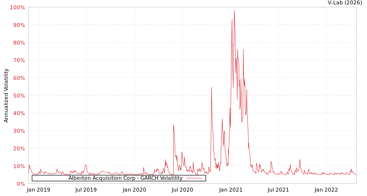 graph of Alberton Acquisition Corp GARCH
