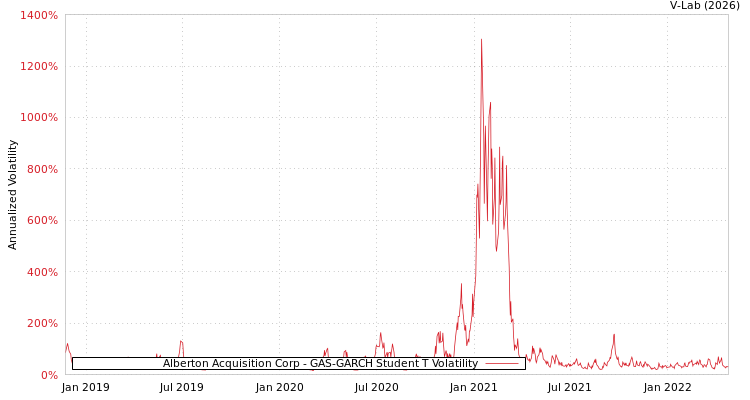 graph of Alberton Acquisition Corp GAS-GARCH-T