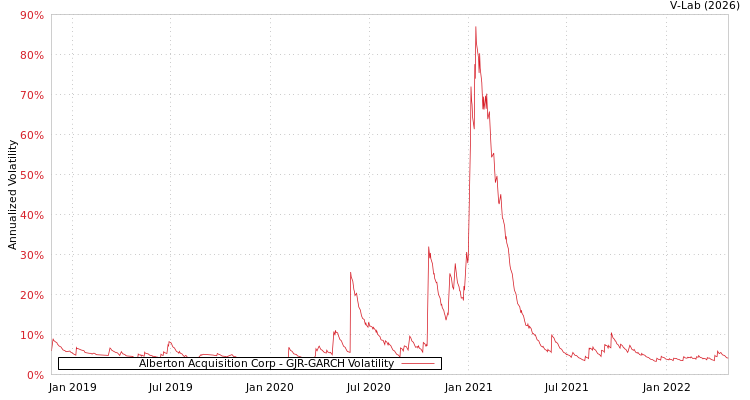 graph of Alberton Acquisition Corp GJR-GARCH