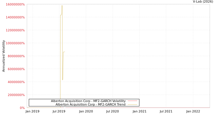 graph of Alberton Acquisition Corp MF2-GARCH