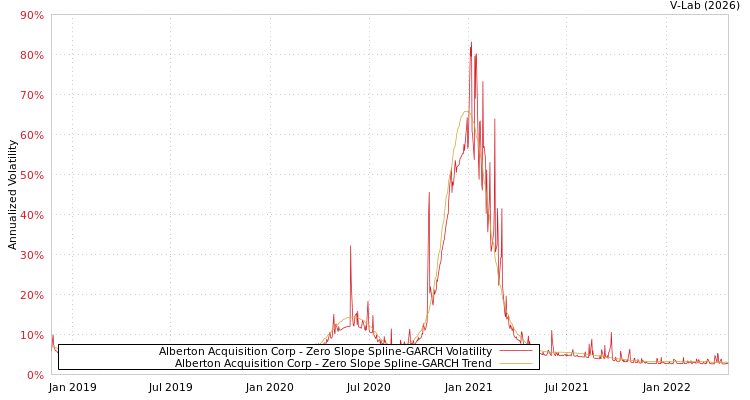 graph of Alberton Acquisition Corp S0GARCH