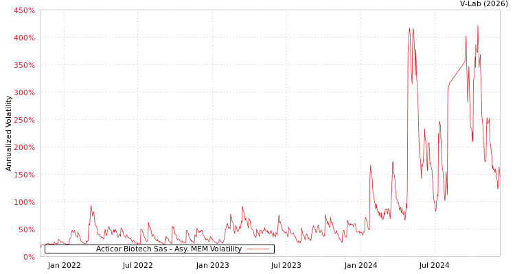 graph of Acticor Biotech Sas AMEM