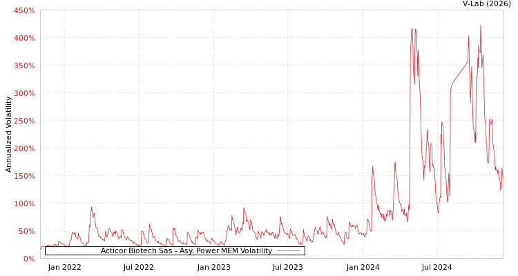 graph of Acticor Biotech Sas APMEM