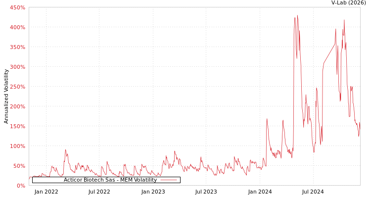 graph of Acticor Biotech Sas MEM