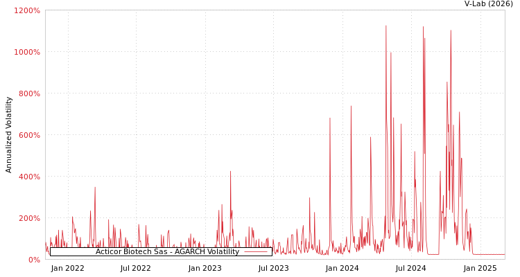 graph of Acticor Biotech Sas AGARCH