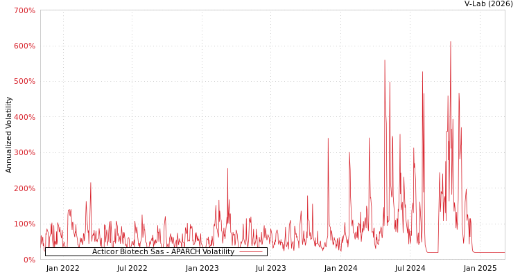 graph of Acticor Biotech Sas APARCH