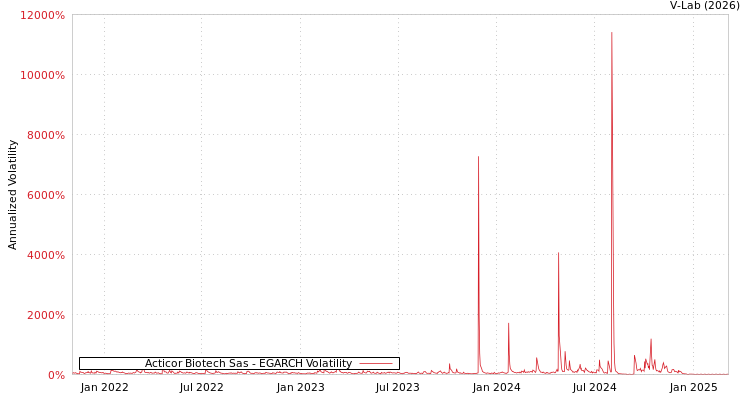graph of Acticor Biotech Sas EGARCH