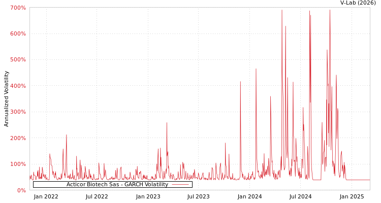 graph of Acticor Biotech Sas GARCH