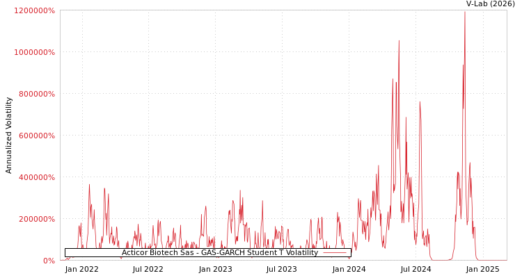 graph of Acticor Biotech Sas GAS-GARCH-T