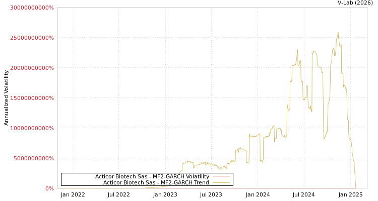graph of Acticor Biotech Sas MF2-GARCH