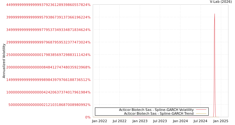graph of Acticor Biotech Sas SGARCH