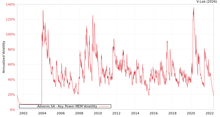 graph of Advenis SA APMEM